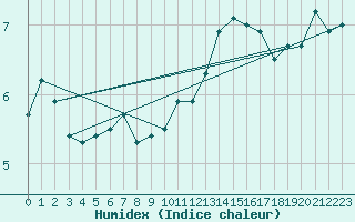 Courbe de l'humidex pour Ste (34)