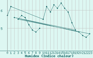 Courbe de l'humidex pour Cap Bar (66)