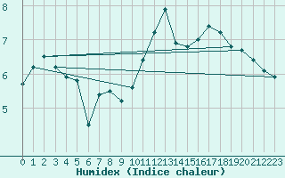 Courbe de l'humidex pour Caen (14)