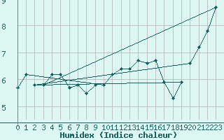 Courbe de l'humidex pour Herhet (Be)