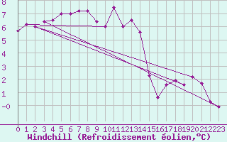 Courbe du refroidissement olien pour Ouessant (29)