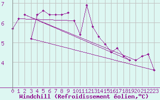 Courbe du refroidissement olien pour Sgur-le-Chteau (19)