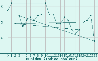 Courbe de l'humidex pour La Fretaz (Sw)