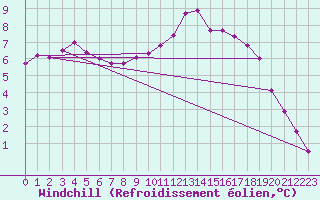 Courbe du refroidissement olien pour Avord (18)