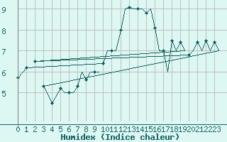 Courbe de l'humidex pour Augsburg