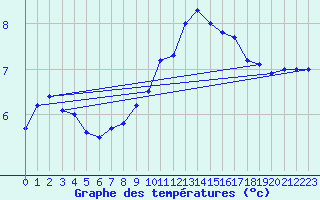 Courbe de tempratures pour Leibnitz