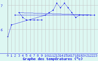 Courbe de tempratures pour Bridel (Lu)