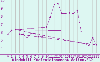 Courbe du refroidissement olien pour Turretot (76)