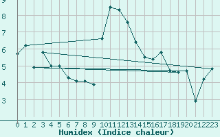 Courbe de l'humidex pour Bergn / Latsch