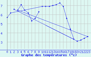 Courbe de tempratures pour Chteauroux (36)