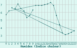 Courbe de l'humidex pour Chteauroux (36)