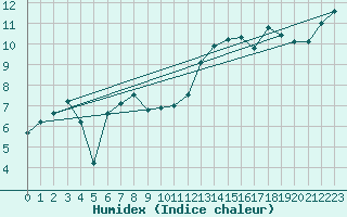 Courbe de l'humidex pour Kinloss