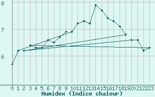 Courbe de l'humidex pour Landser (68)