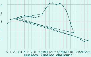 Courbe de l'humidex pour Sandillon (45)