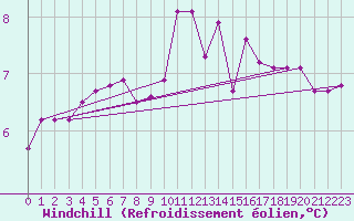 Courbe du refroidissement olien pour Dagloesen