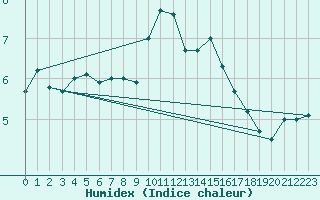 Courbe de l'humidex pour Sletterhage 