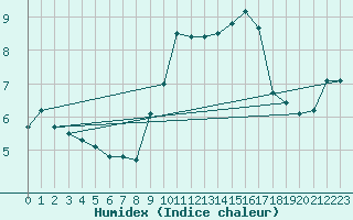 Courbe de l'humidex pour Saint-Vrand (69)