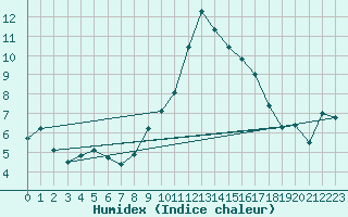 Courbe de l'humidex pour Toussus-le-Noble (78)