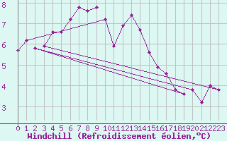 Courbe du refroidissement olien pour Kleine-Brogel (Be)
