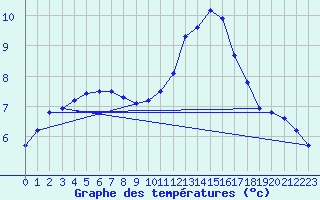 Courbe de tempratures pour Dunkerque (59)