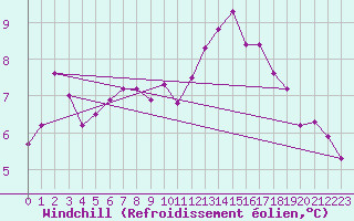 Courbe du refroidissement olien pour Trelly (50)