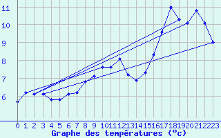 Courbe de tempratures pour Roissy (95)