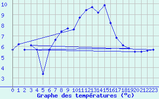 Courbe de tempratures pour Puerto de San Isidro