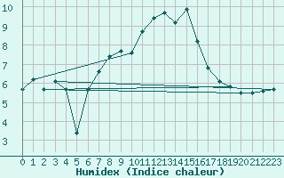 Courbe de l'humidex pour Puerto de San Isidro