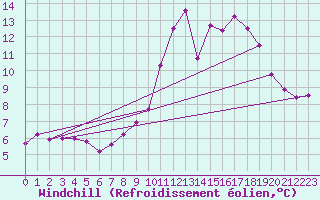 Courbe du refroidissement olien pour Cazats (33)