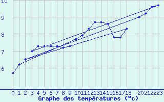 Courbe de tempratures pour Dourbes (Be)