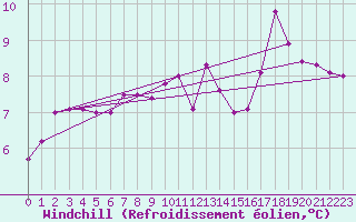 Courbe du refroidissement olien pour Isle Of Portland