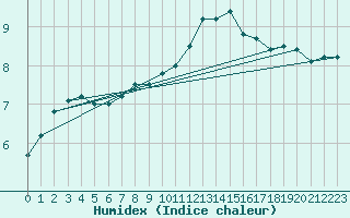 Courbe de l'humidex pour Romorantin (41)