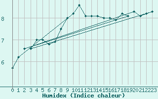 Courbe de l'humidex pour Harzgerode