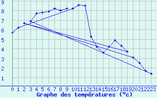 Courbe de tempratures pour Laqueuille (63)