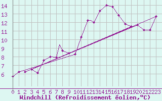 Courbe du refroidissement olien pour Grazzanise