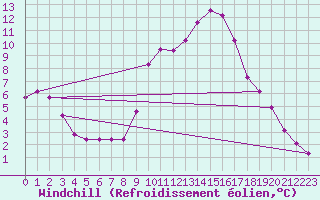 Courbe du refroidissement olien pour Saint-Paul-lez-Durance (13)