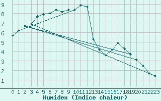 Courbe de l'humidex pour Laqueuille (63)