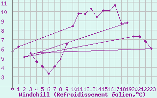 Courbe du refroidissement olien pour Saint-Martial-de-Vitaterne (17)