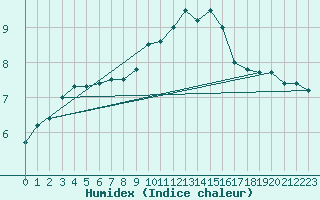 Courbe de l'humidex pour Kiel-Holtenau