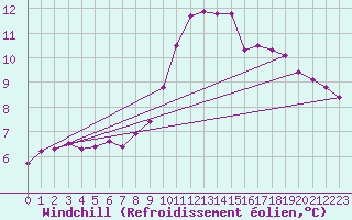 Courbe du refroidissement olien pour Roujan (34)