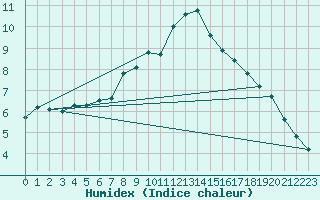 Courbe de l'humidex pour Punta Marina