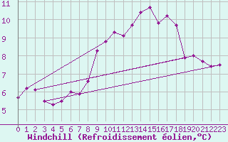 Courbe du refroidissement olien pour Ile de Brhat (22)