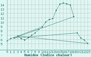 Courbe de l'humidex pour Rouen (76)