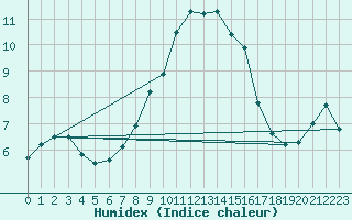 Courbe de l'humidex pour Cardinham