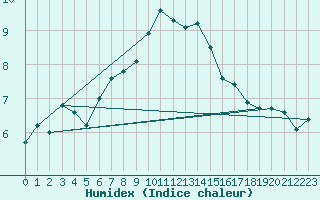 Courbe de l'humidex pour Oestergarnsholm