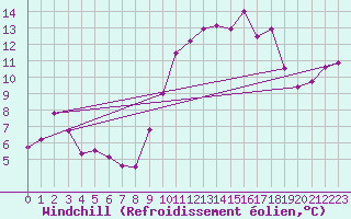 Courbe du refroidissement olien pour Beauvais (60)