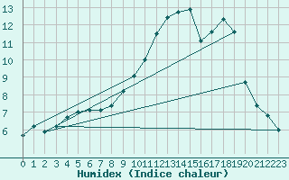 Courbe de l'humidex pour Metz (57)