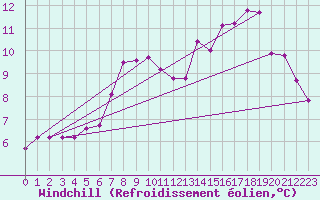 Courbe du refroidissement olien pour Bo I Vesteralen