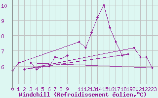 Courbe du refroidissement olien pour Mont-Rigi (Be)