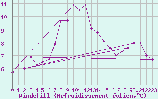 Courbe du refroidissement olien pour Monte S. Angelo